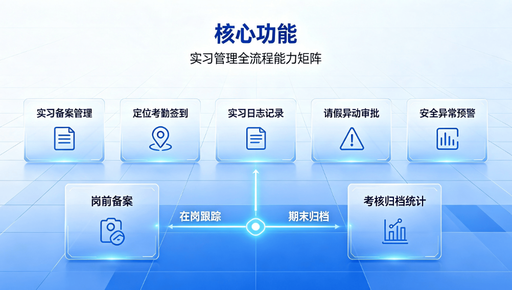 实习跟踪系统：校外实习闭环管理与数据归档平台(图3)