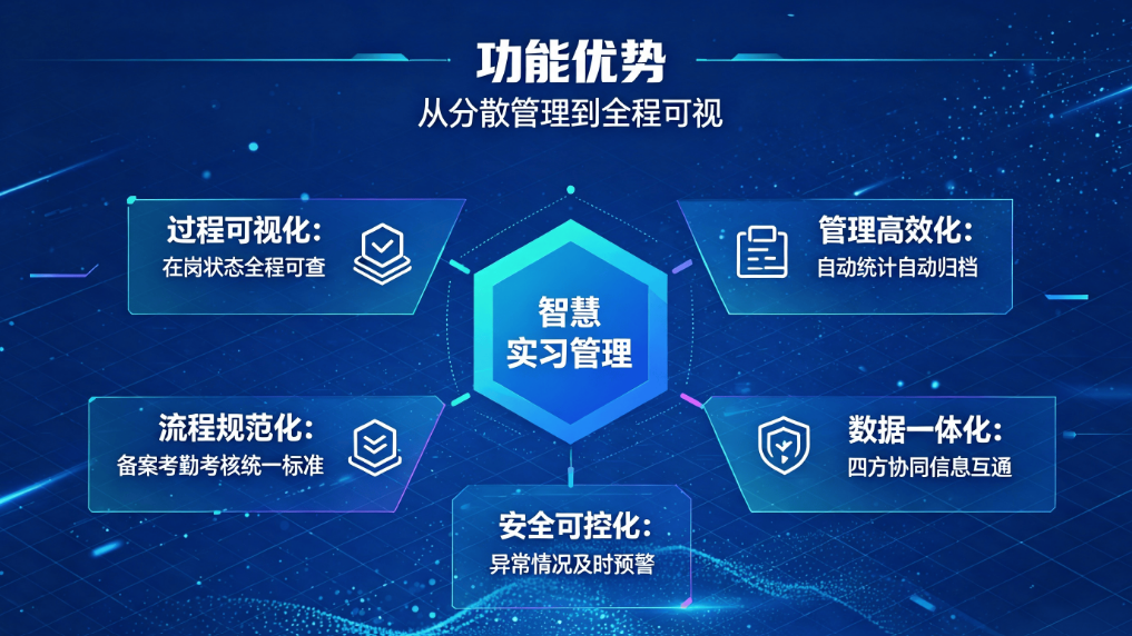 实习跟踪系统：校外实习闭环管理与数据归档平台(图4)