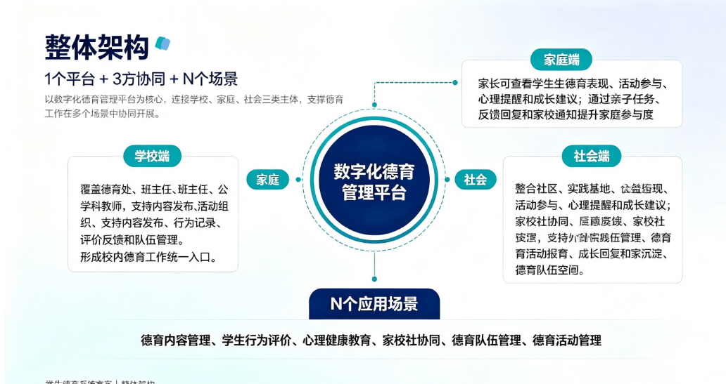 数字化校园德育育人平台：全场景德育管控与学生综合素质成长系统(图3)