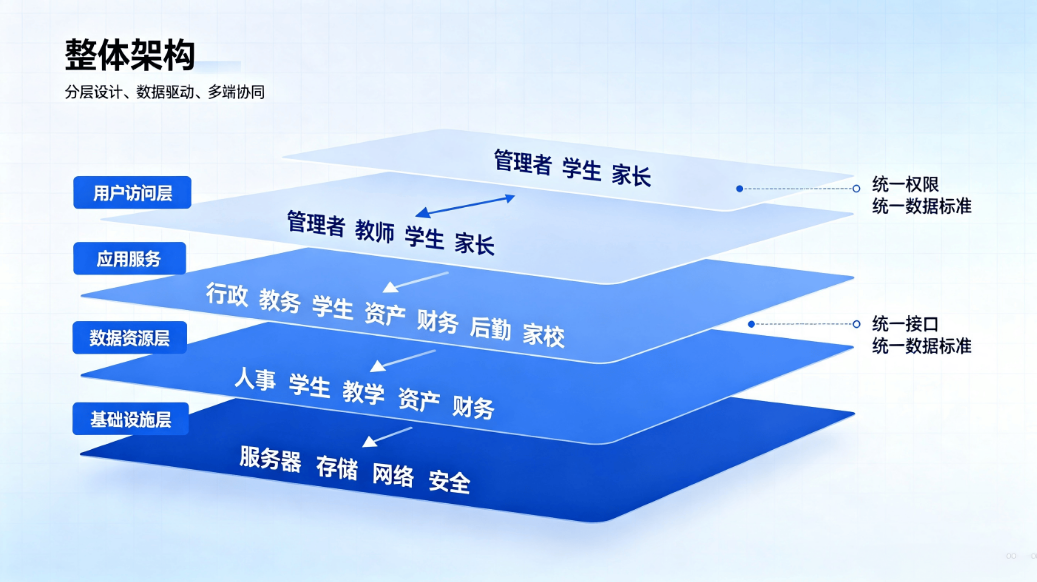  智慧校园综合管理系统：学校行政教务家校一体化建设方案(图5)