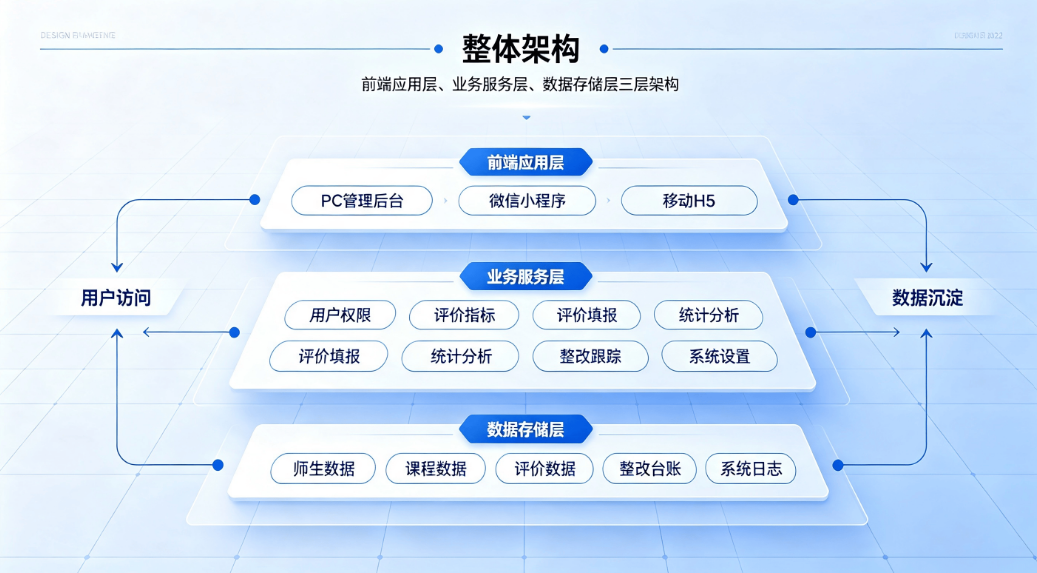 校园智能评教管理系统整体解决方案(图4)