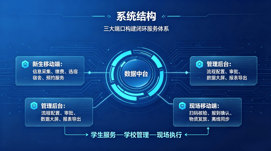 数字迎新系统：赋能智慧校园，开启新生入学新范式(图2)