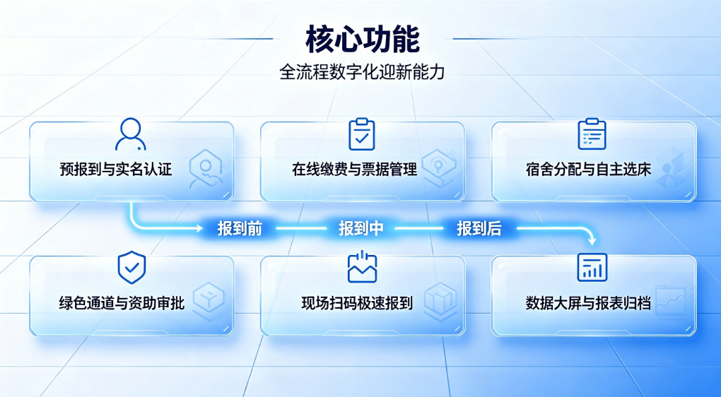 数字迎新系统：赋能智慧校园，开启新生入学新范式(图3)