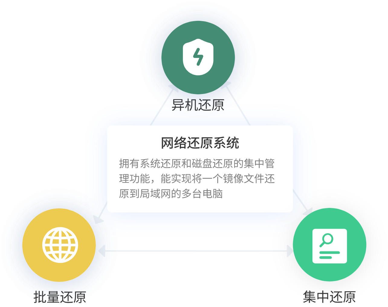 网络还原系统