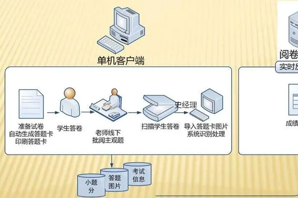 ​网上阅卷系统有哪些功能参数(图1)