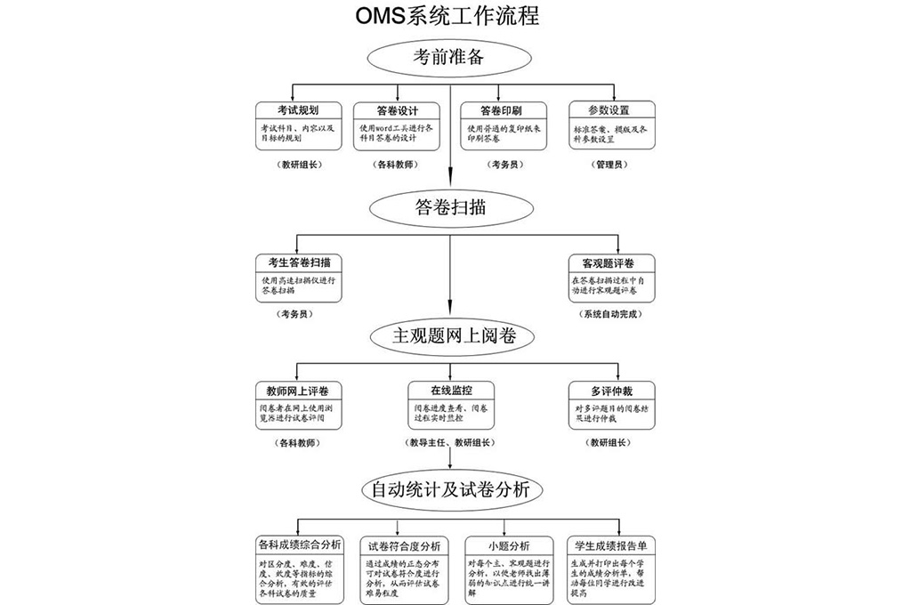 ​网上阅卷系统有哪些功能参数(图3)
