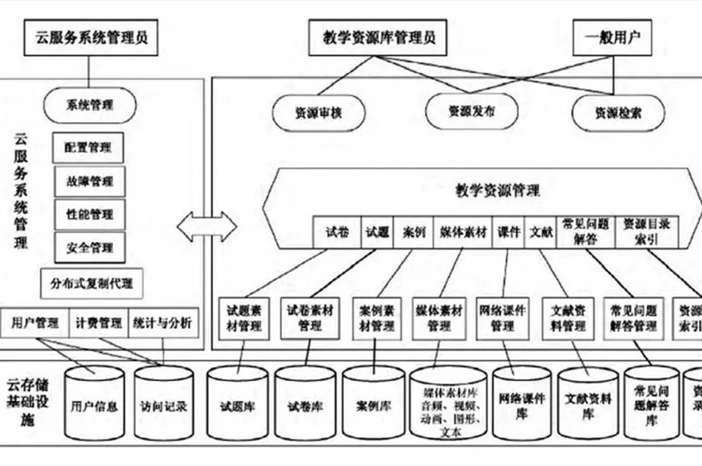 资源库系统(图2)