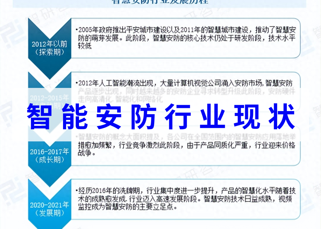 智能安防行业现状(图2)
