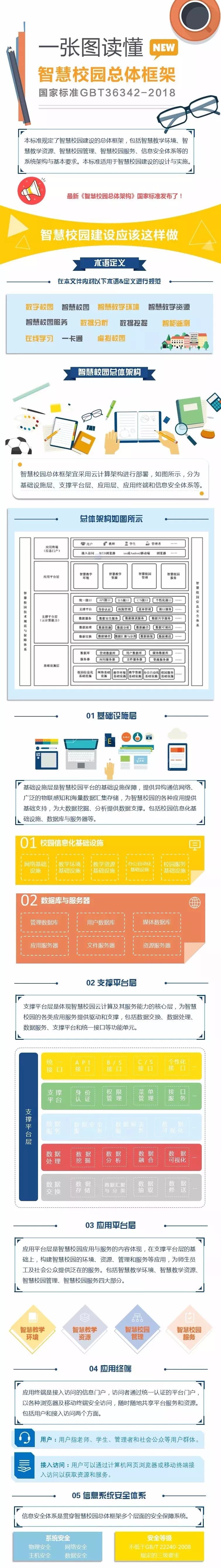 智慧校园框架(图1)