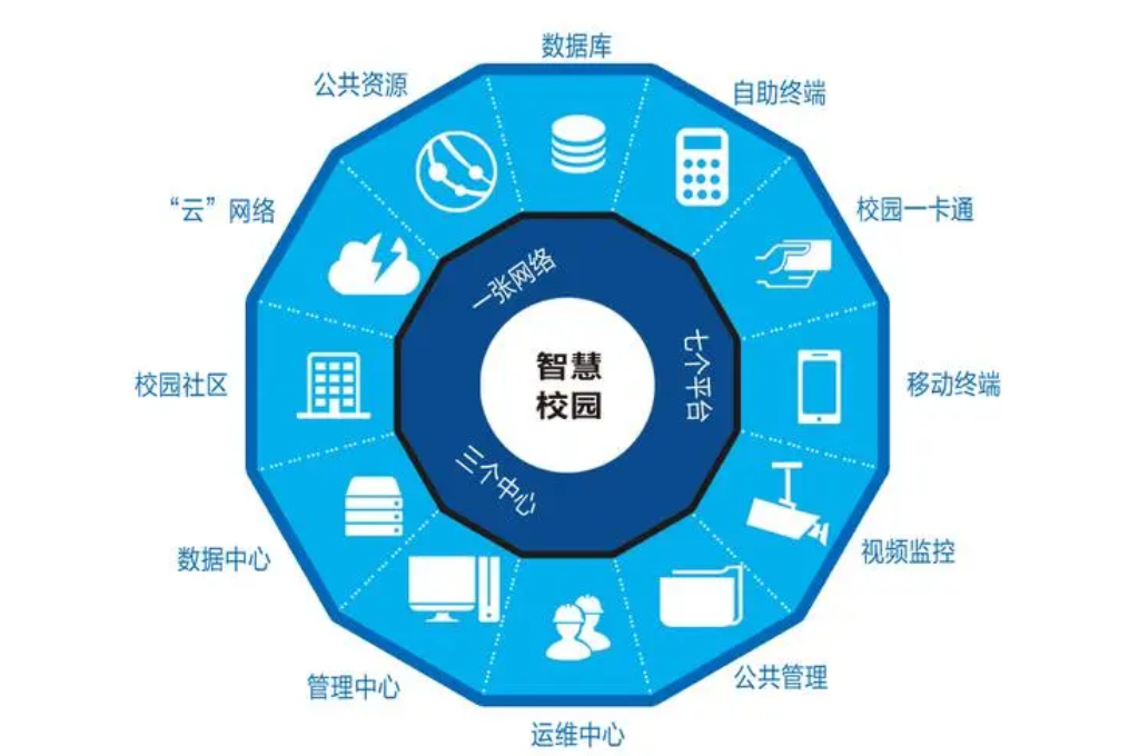 智慧校园建设标准(图2)