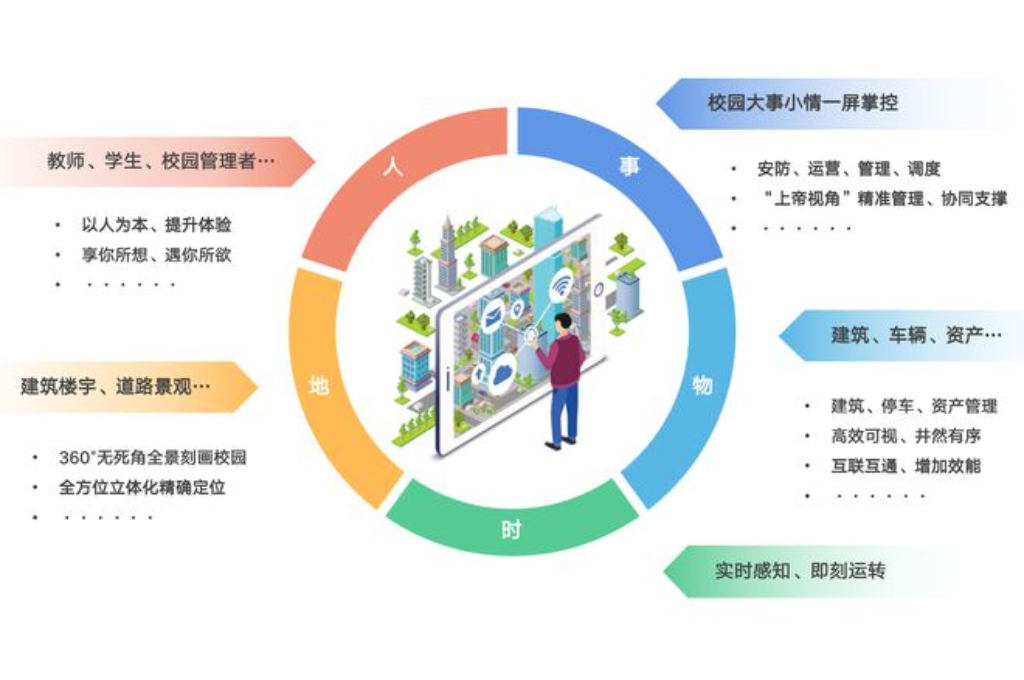 智慧校园建设标准(图3)