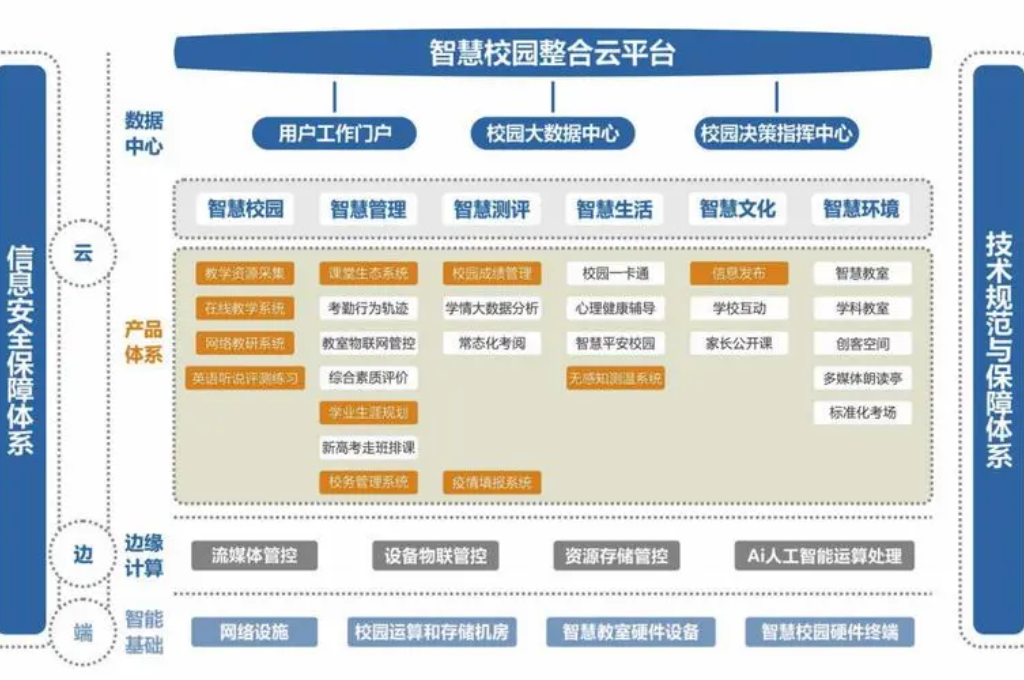 智慧校园解决方案包含哪些内容(图1)