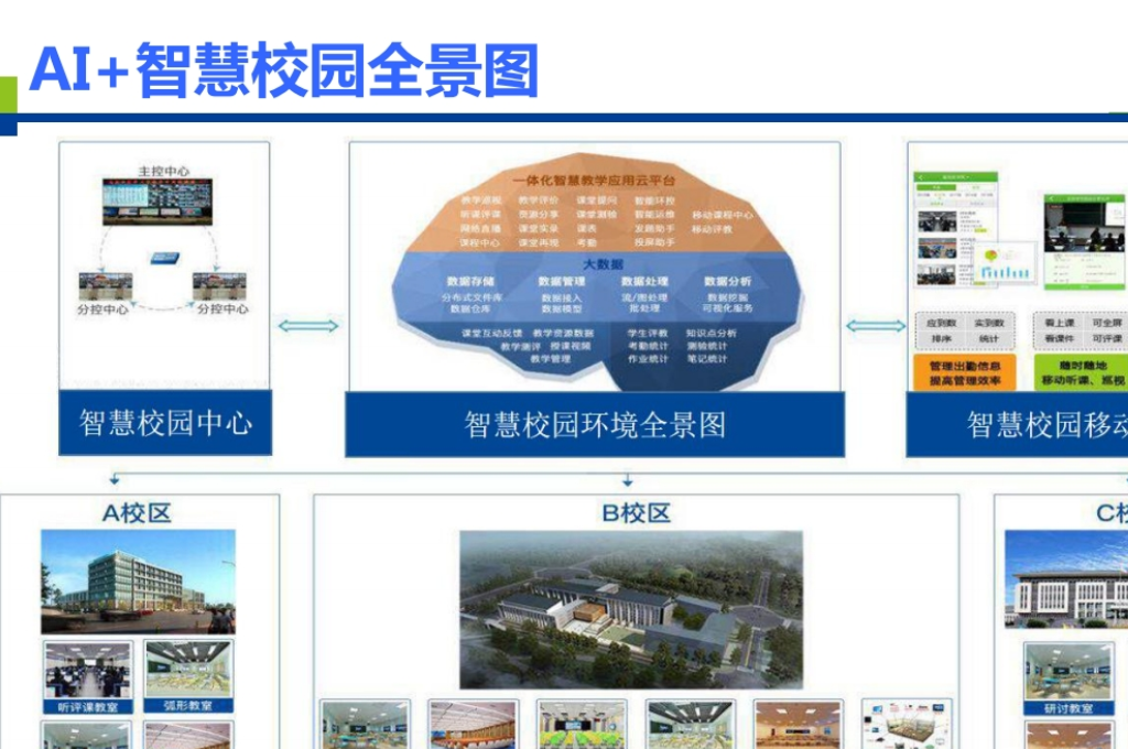 智慧校园解决方案包含哪些内容(图3)