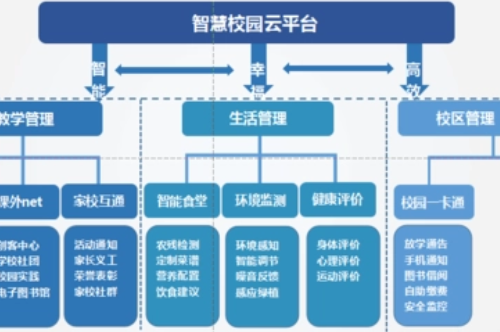 智慧校园基础平台的意义作用(图4)