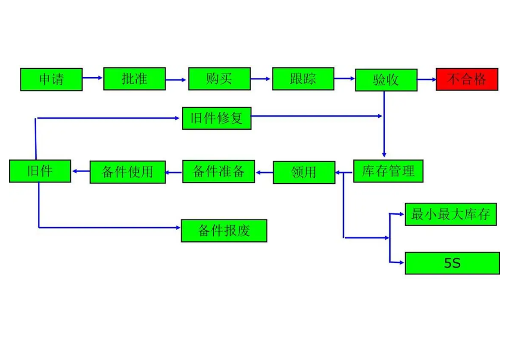 智慧校园运维项目备品备件管理方案(图2)