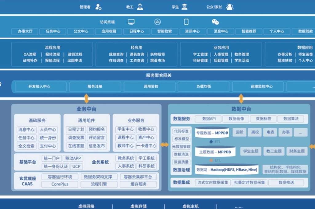 智慧校园一网通办解决方案提供商(图2)