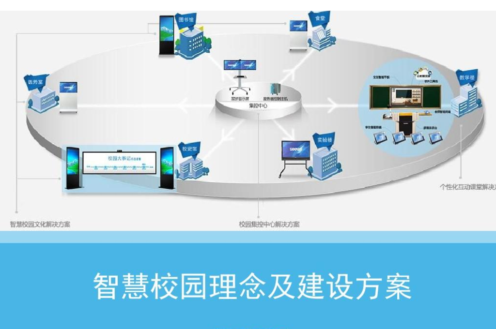 智慧校园学习环境建设目标及任务(图2)