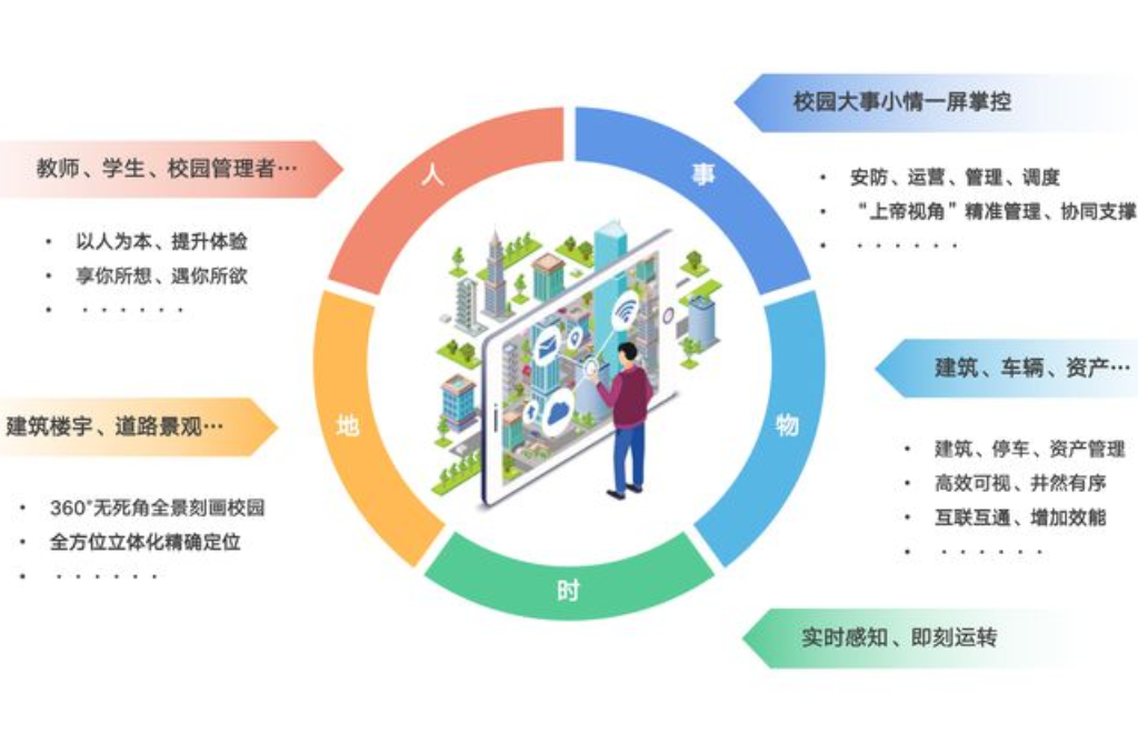 智慧校园项目推进方案(图2)