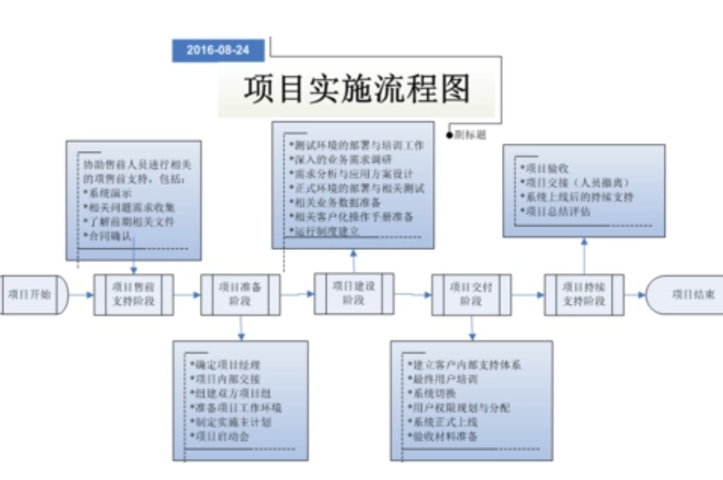 怎样建立一套科学规范的智慧校园项目(图3)
