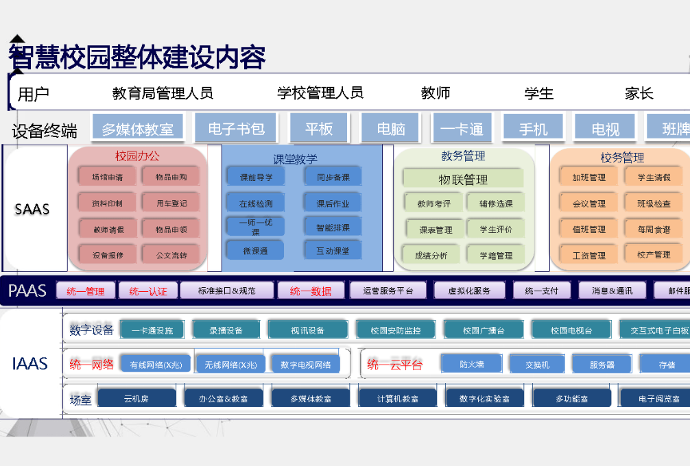 智慧校园平台技术实施方案(图2)