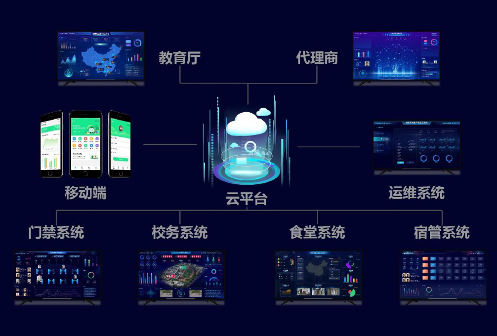 智慧校园平台技术实施方案(图3)