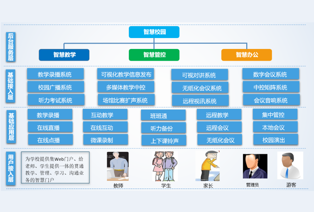 智慧校园建设项目信息化(图3)