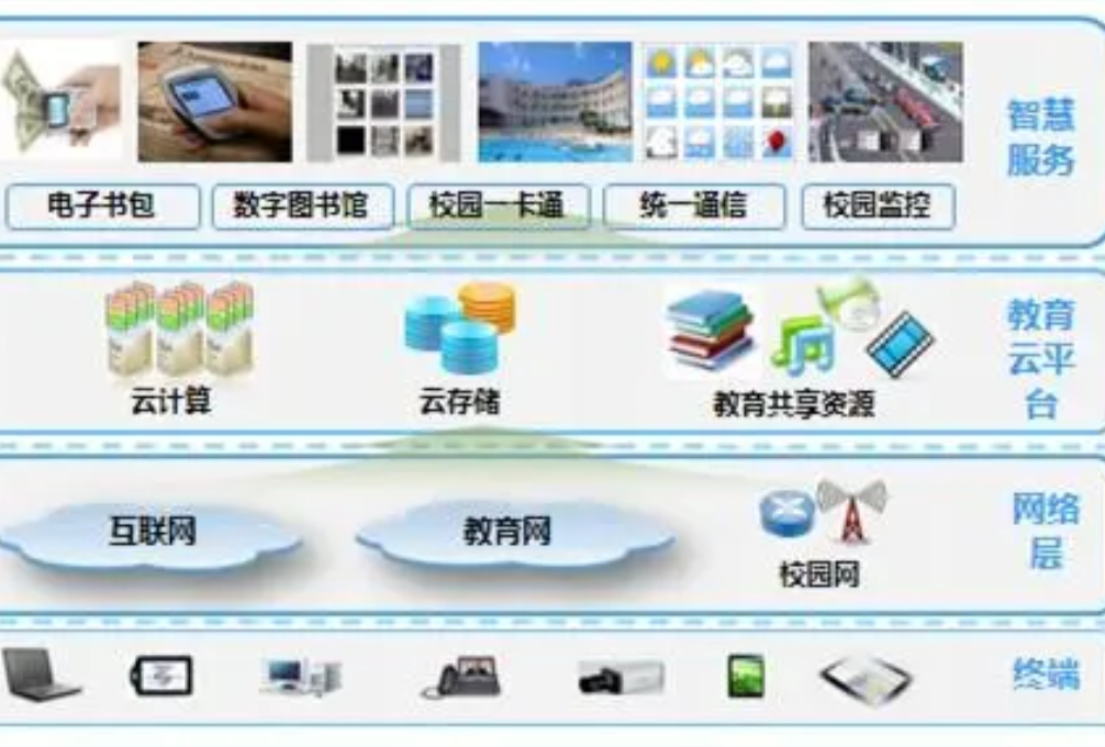 智慧校园建设项目信息化(图4)