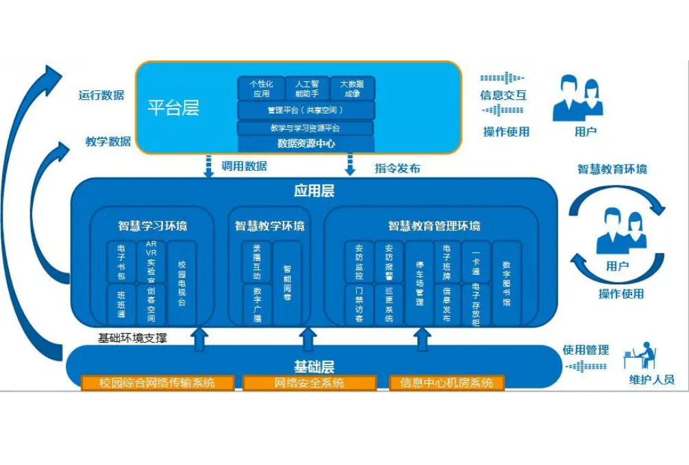 智慧校园建设项目实施步骤(图2)