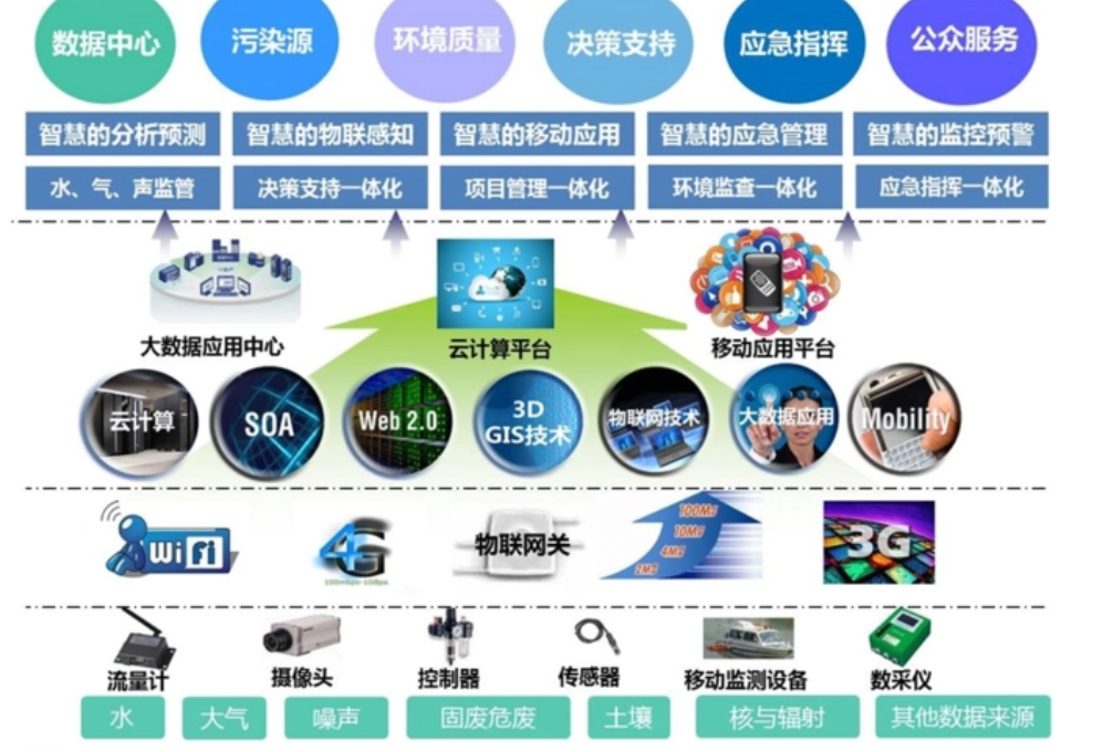 智慧校园建设项目建设方案(图3) 智慧校园建设项目建设方案(图3)