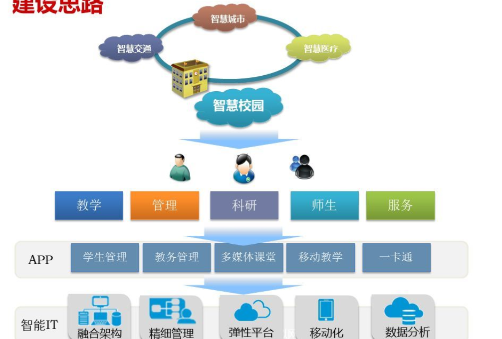 智慧校园建设建议(图4)