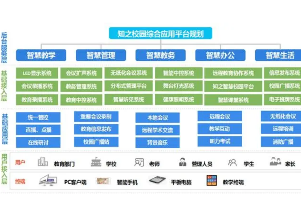 智慧校园建设(图2)