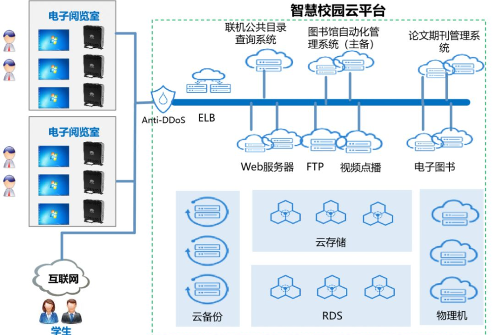 智慧校园网络项目(图4)