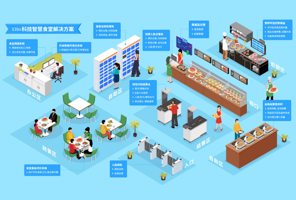 智慧食堂对接方案(图2)