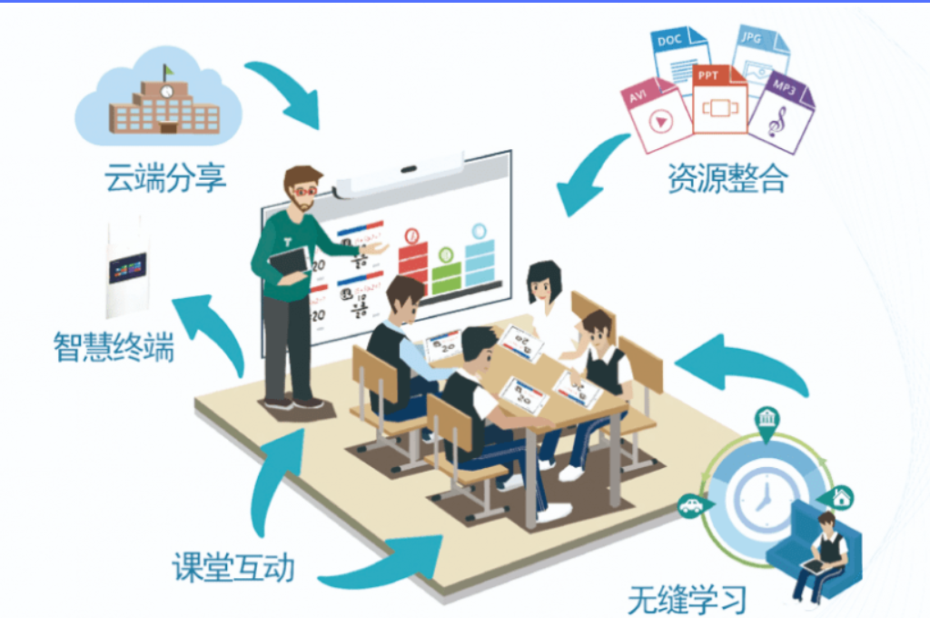 智慧课堂教学活动支撑服务方案(图2)