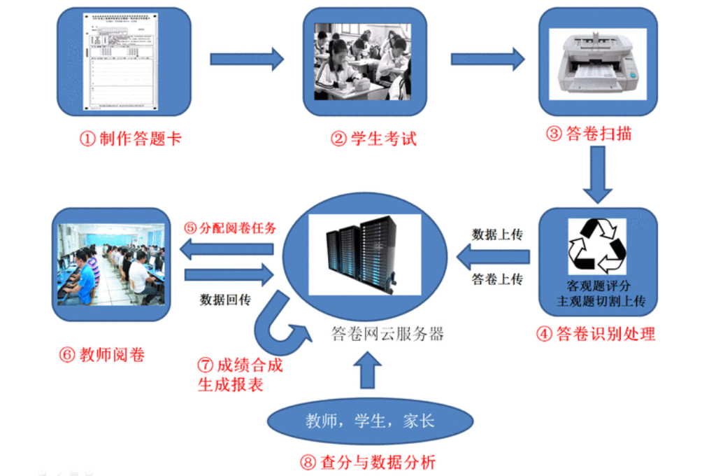 质量过硬的网络阅卷(图2)