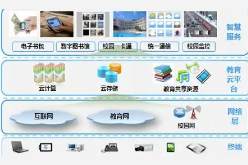 ​智慧校园的建设需要哪些条件(图2)