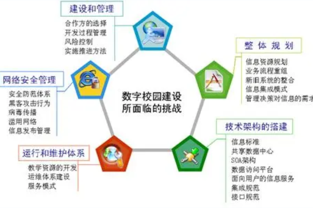 学校建设为什么需要数字化(图3)