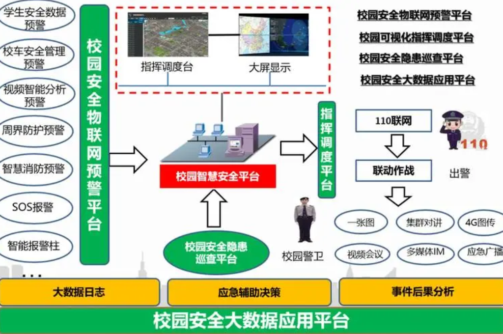 校园安全可视化平台可以实现以下功能(图4)
