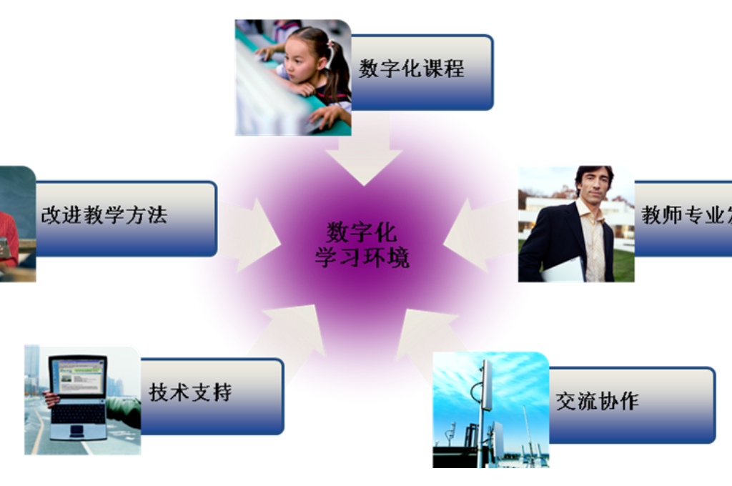  数字化校园环境建设主要体现在哪些方面(图2)