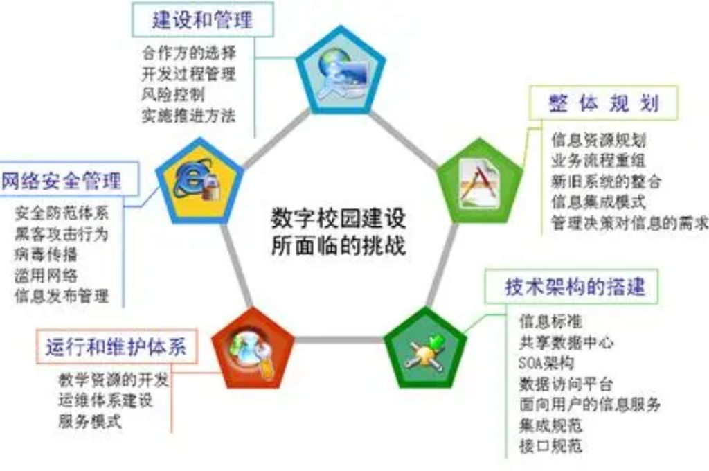 数字化校园建设的目的(图2)
