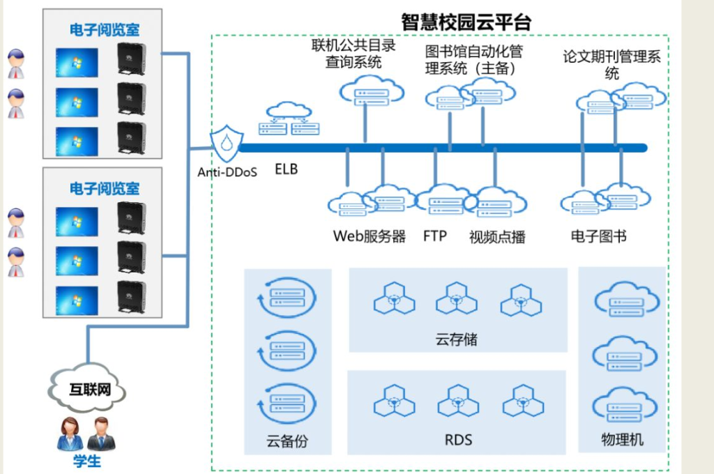 数字化校园服务(图2)