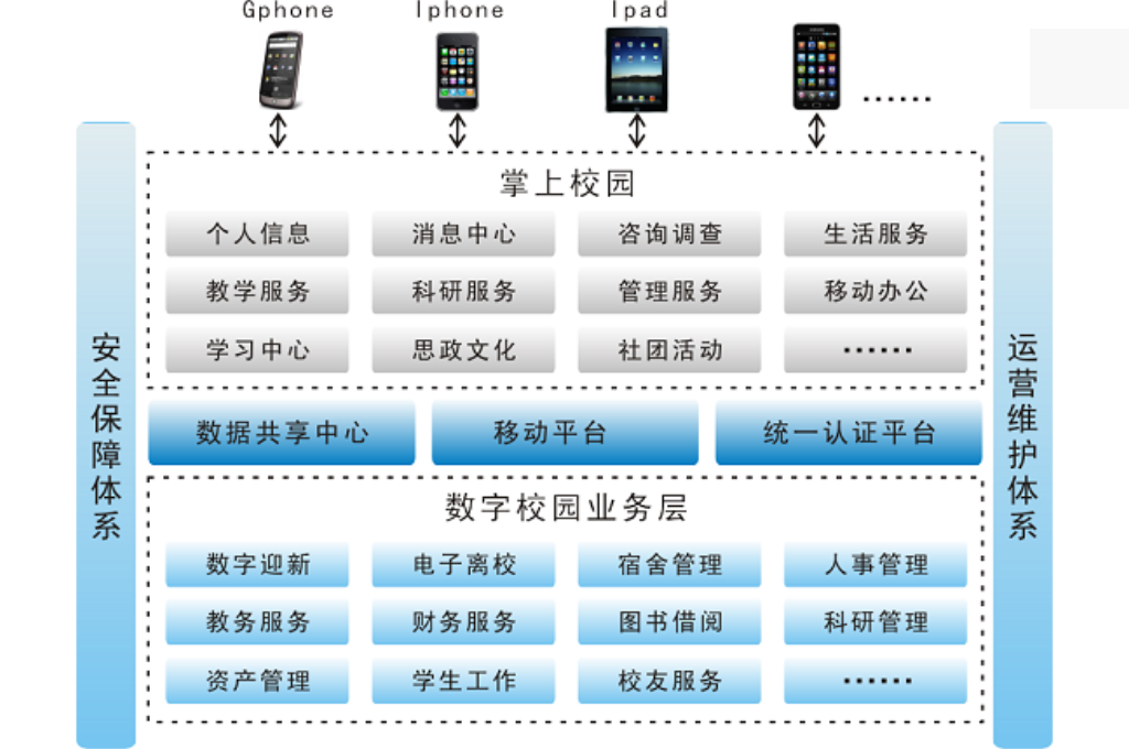 数字化校园包含的主要内容(图2)