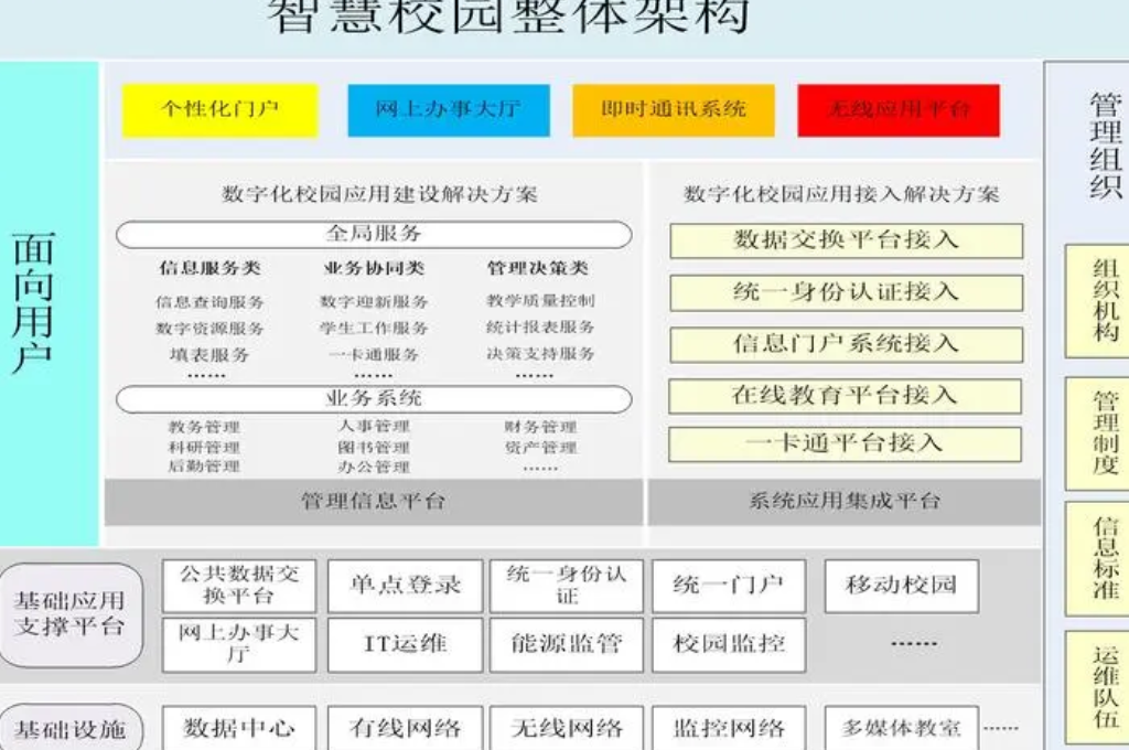 数字化校园体现哪些方面(图5)