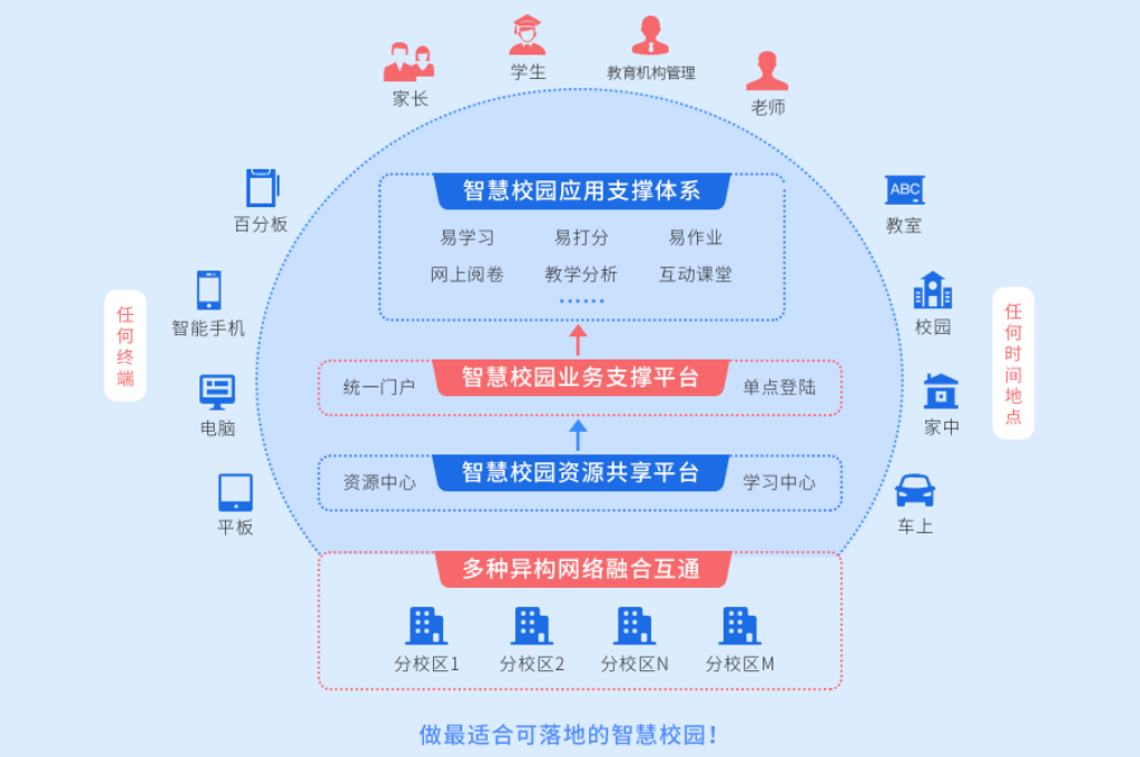 中等职业学校智慧校园建设(图2)