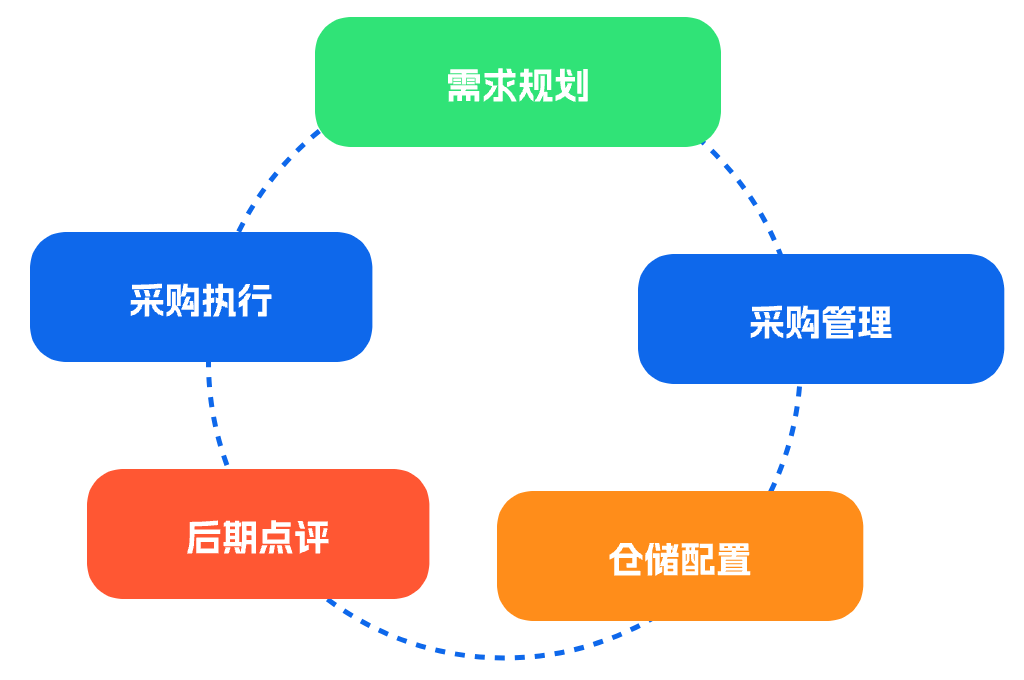 智能化的学校采购管理系统助力教育现代化(图1)