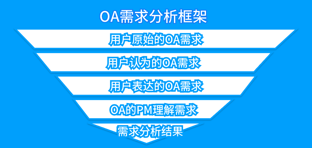 OA办公系统实施流程(图1)