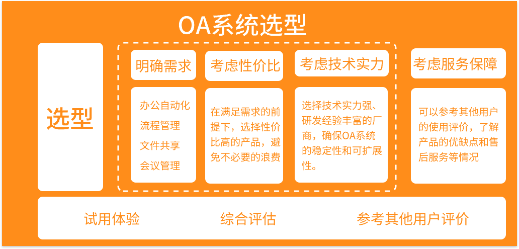 OA办公系统实施流程(图2)