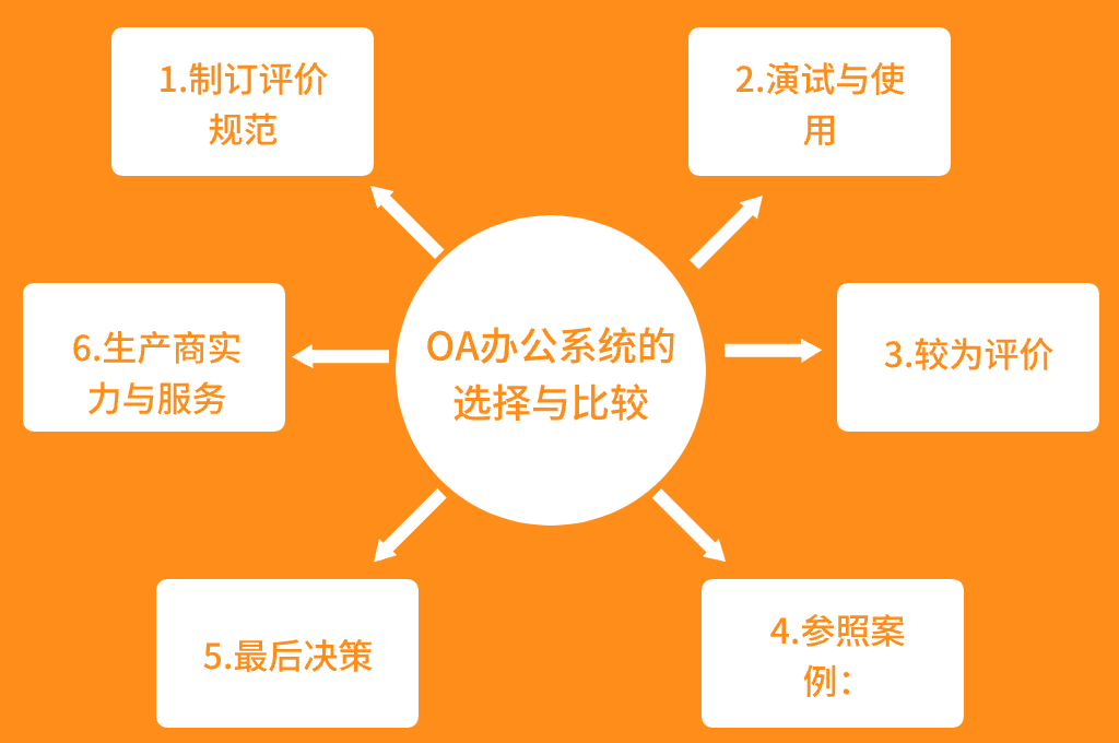 OA办公系统的选择与比较(图2)