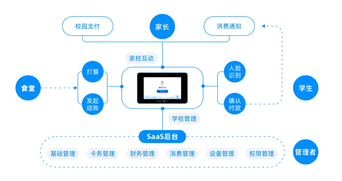 智慧校园食堂管理系统方案(图1)