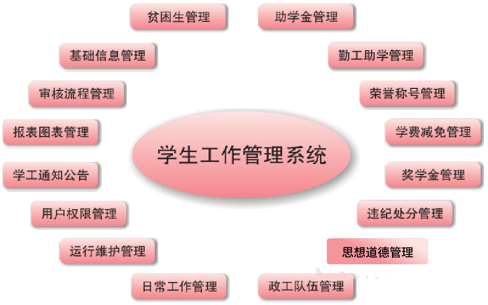 高校学工信息管理系统(图2)